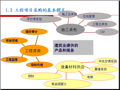 工程項(xiàng)目采購(gòu)與合同管理講解
