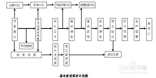 今天來認(rèn)識什么是基本建設(shè)項目