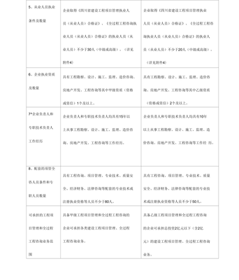 建設(shè)工程項(xiàng)目管理和全過程工程咨詢企業(yè)行業(yè)管理等級確認(rèn)表