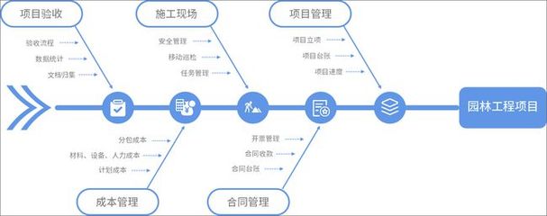 泛微OA在園林綠化行業(yè):項目、合同、成本、施工一體化管理