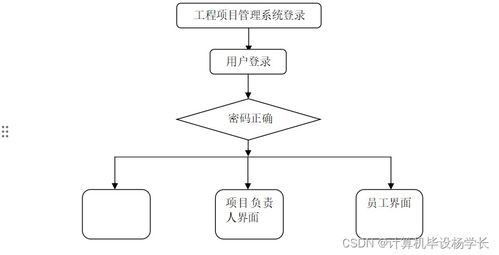 計(jì)算機(jī)畢業(yè)設(shè)計(jì)ssm工程項(xiàng)目管理系統(tǒng)1d4r09