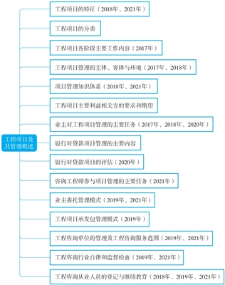 全國(guó)注冊(cè)咨詢工程師(投資)職業(yè)資格考試考點(diǎn)突破+歷年真題+預(yù)測(cè)試卷:工程項(xiàng)目組織與管理(2022版)最新章節(jié)_全國(guó)注冊(cè)咨詢工程師(投資)職業(yè)資格考試試題分析小組著