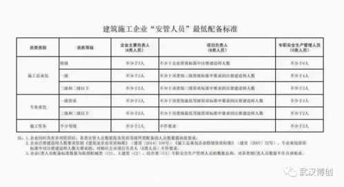 湖北省住建廳對建筑施工企業(yè)的 安管人員 配備情況開展核查