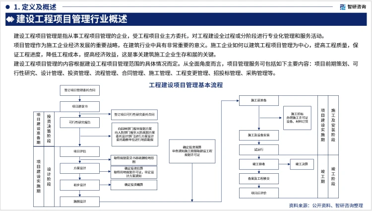 2023年中國(guó)建設(shè)工程項(xiàng)目管理行業(yè)現(xiàn)狀及未來發(fā)展趨勢(shì)研究報(bào)告(智研咨詢發(fā)布)