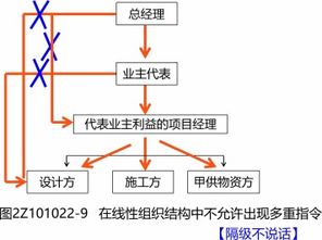 2020二建施工管理課程講義 施工方的項(xiàng)目管理 七