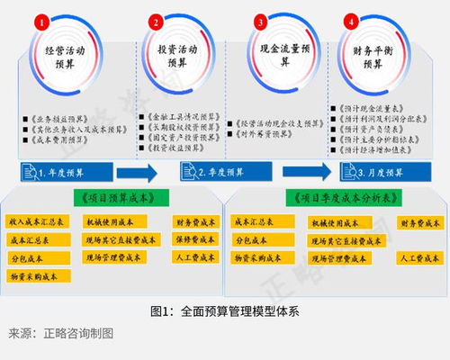正略咨詢 建筑施工企業(yè)全面預(yù)算管理的困境及對(duì)策研究