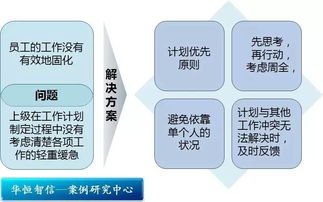某房地產(chǎn)策劃代理咨詢公司流程優(yōu)化項(xiàng)目紀(jì)實(shí) 正確制定工作計(jì)劃,提升組織績(jī)效