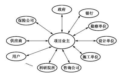 工程項(xiàng)目全壽命周期與合同管理_土木工程合同管理實(shí)務(wù)