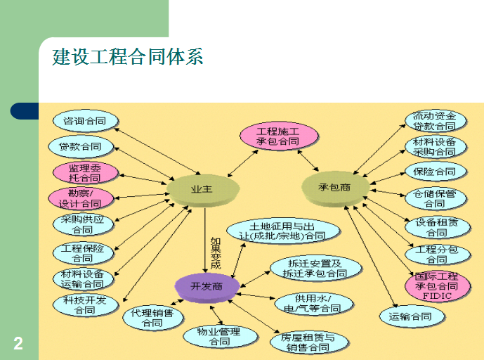 工程招投標(biāo)與合同管理-建設(shè)工程施工合同管理