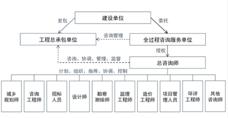 工程監(jiān)理向全過程工程咨詢的角色轉(zhuǎn)換