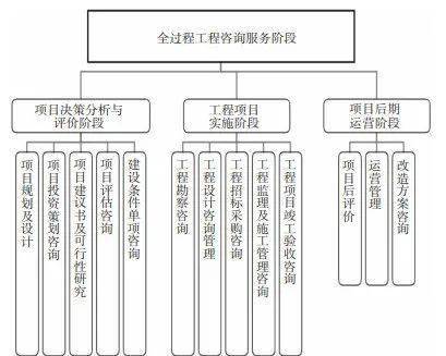 設(shè)計(jì)企業(yè)開展全過程工程咨詢質(zhì)量管理要點(diǎn)研究