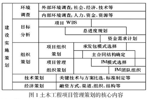 土木工程施工項目管理關(guān)鍵問題的研究