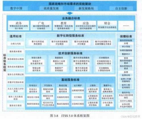 系統(tǒng)集成項目管理工程師 第3章 信息技術(shù)服務(wù) 3.4服務(wù)標(biāo)準(zhǔn)化