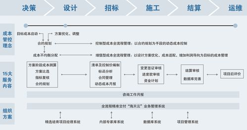 服務(wù) 全程控 建設(shè)成本管理解決方案專家 河南海天工程造價咨詢 400 0700 107
