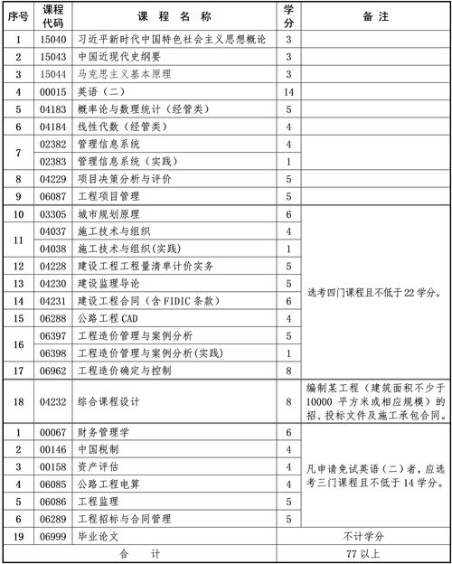 2025年10月重慶自考本科工程造價(jià)專(zhuān)業(yè)計(jì)劃