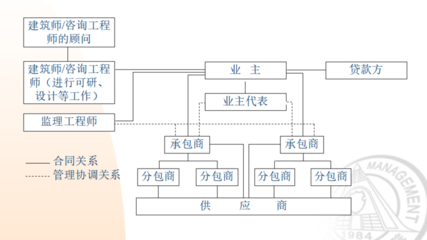 工程項目管理模式和發(fā)展趨勢(共139頁)