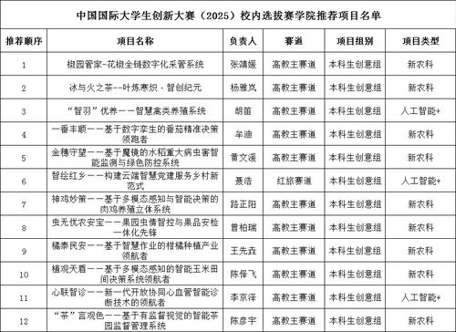 信息工程學(xué)院關(guān)于擬推薦參加中國國際大學(xué)生創(chuàng)新大賽 2025 校賽的項(xiàng)目名單公示