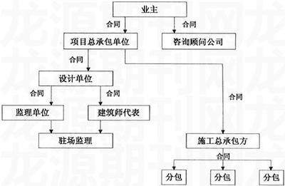 文章:對(duì)工程項(xiàng)目管理組織模式的思考