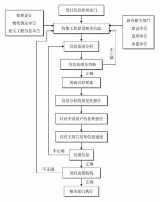 必收藏!24張全過(guò)程工程咨詢流程圖!