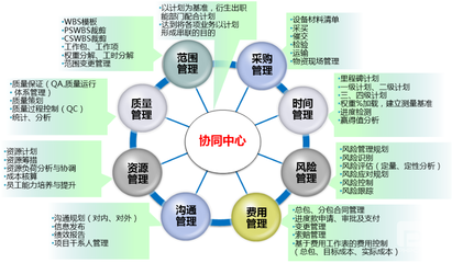 工程項(xiàng)目管理